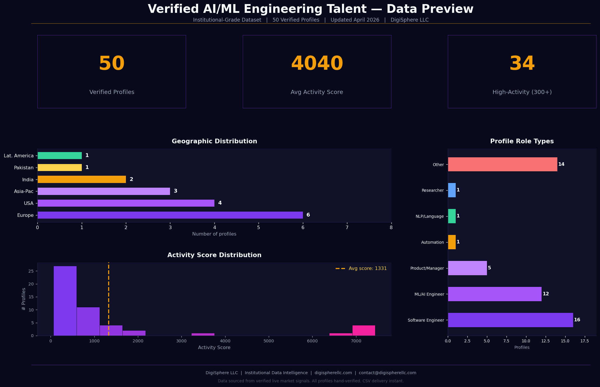 Verified Ai Ml Engineering Talent — Institutional-Grade Data