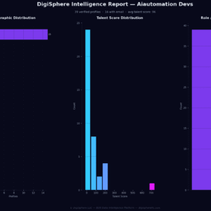 Verified Aiautomation Devs — Institutional-Grade Data
