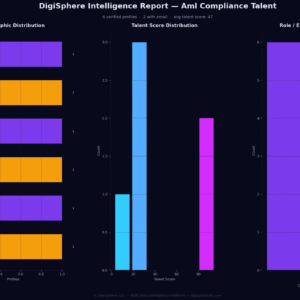 Verified AI AML Compliance Talent — Institutional-Grade Data