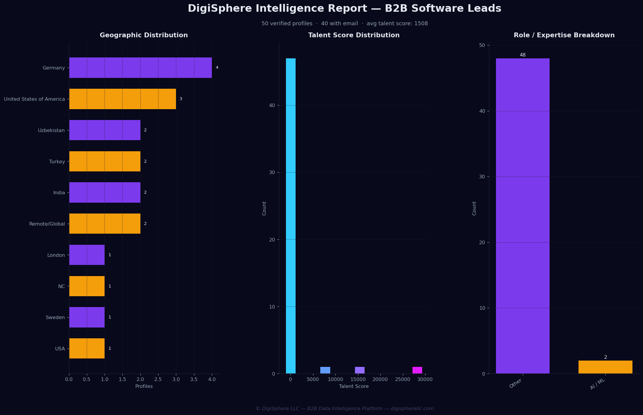 Verified B2B Software Leads — Institutional-Grade Data