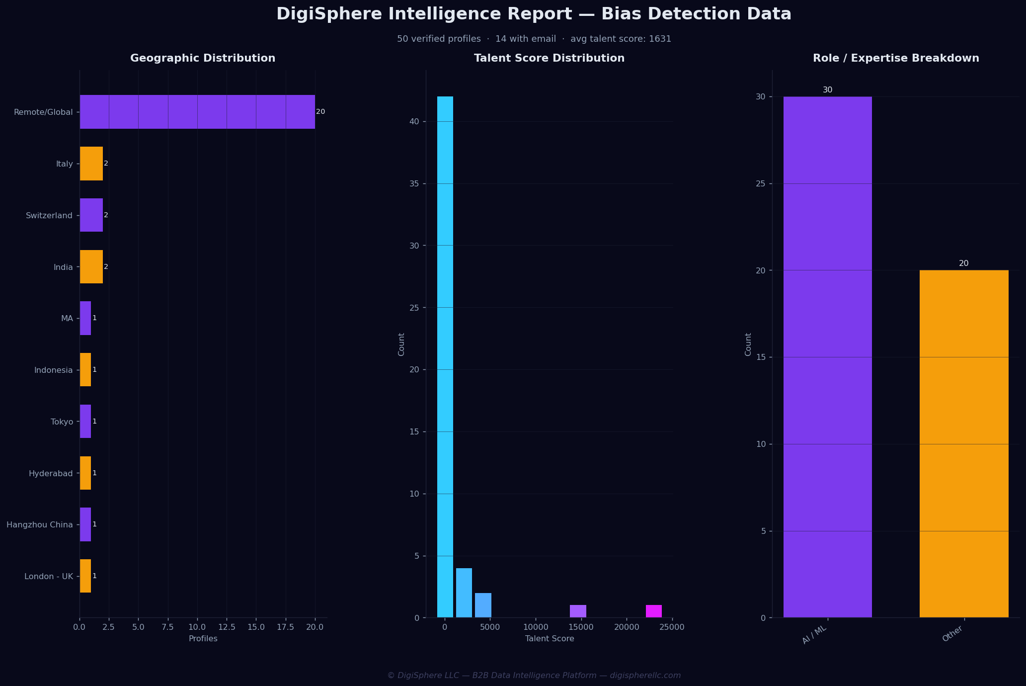Verified Bias Detection Data — Institutional-Grade Data