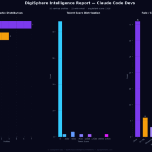 Verified Claude Code Devs — Institutional-Grade Data