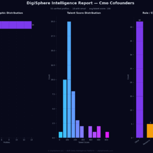 Verified Cmo Cofounders — Institutional-Grade Data