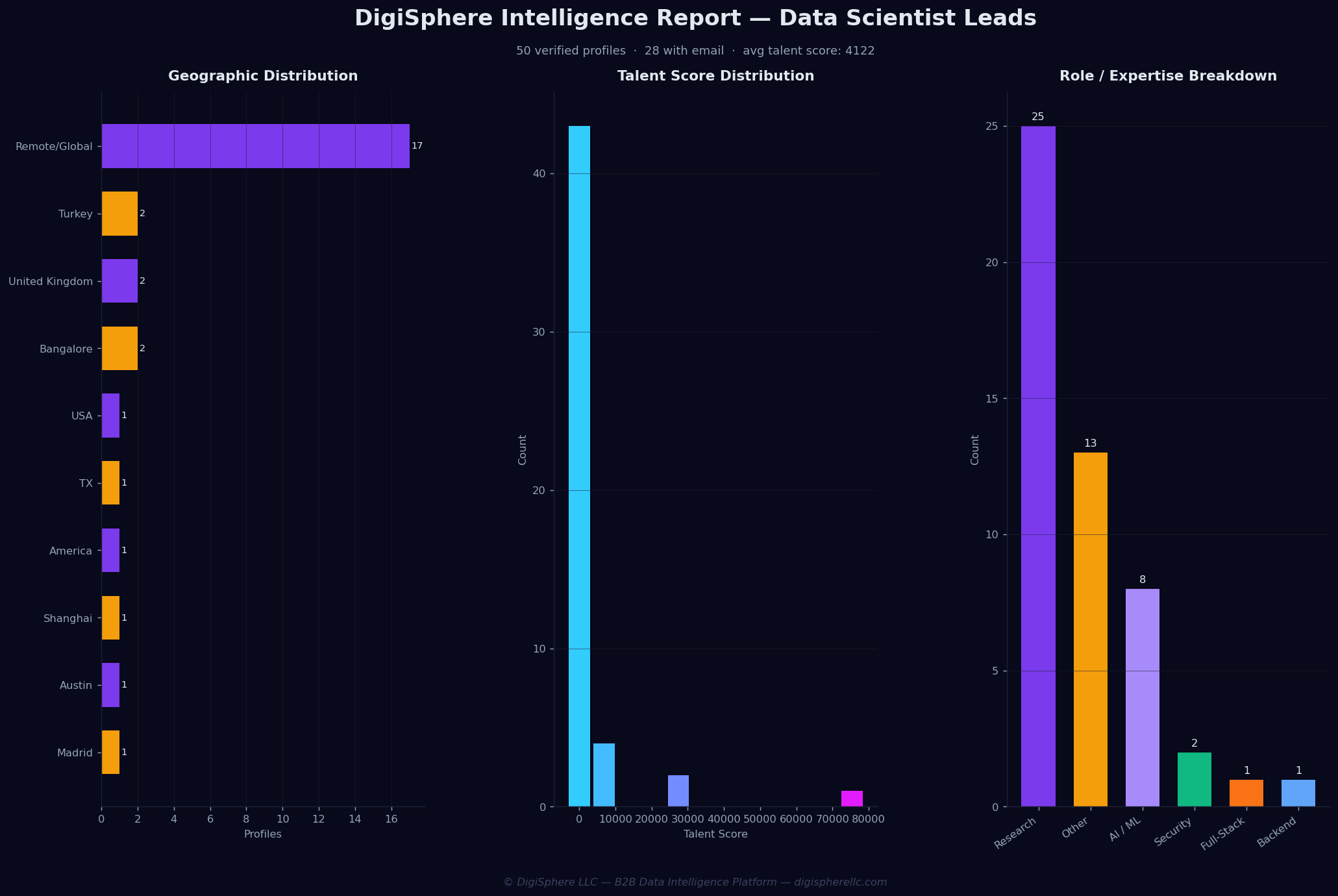 Verified Data Scientist Leads — Institutional-Grade Data