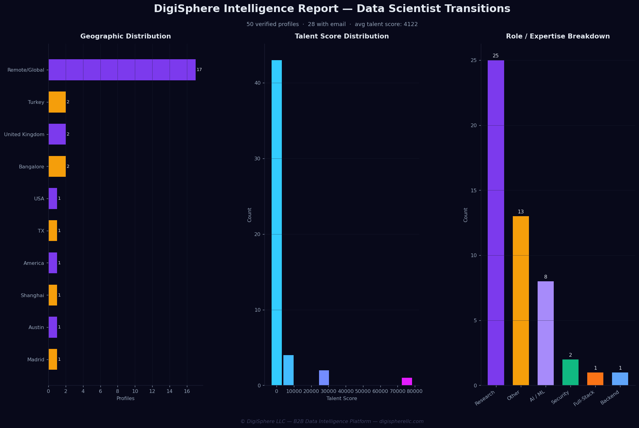 Verified Data Scientist Transitions — Institutional-Grade Data