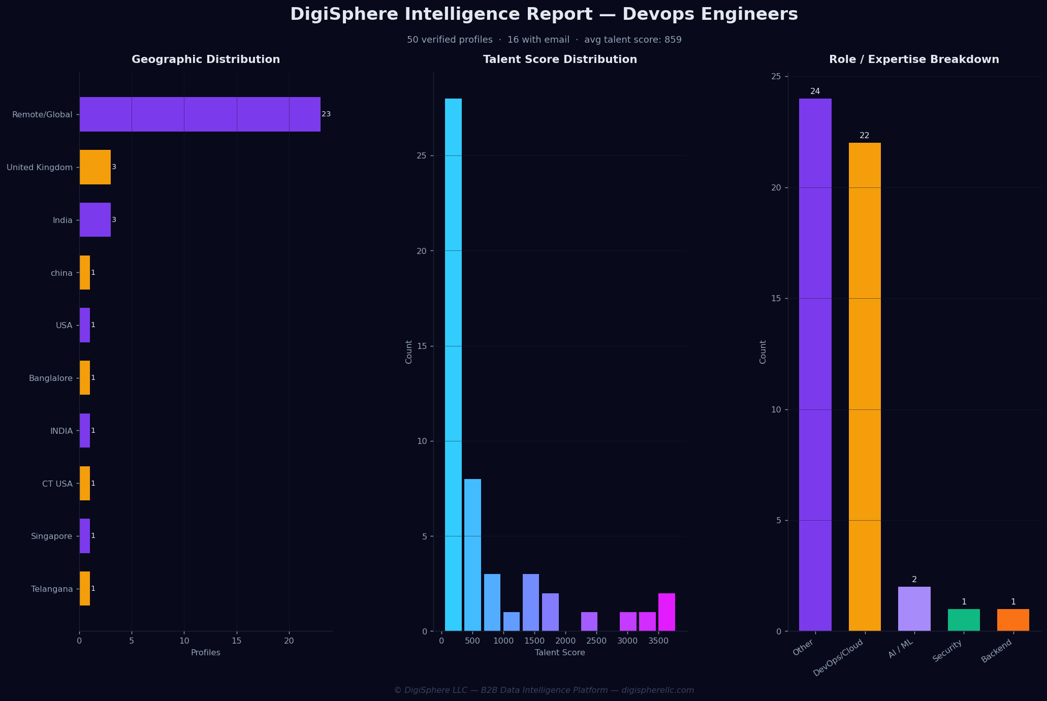 Verified Devops Engineers — Institutional-Grade Data