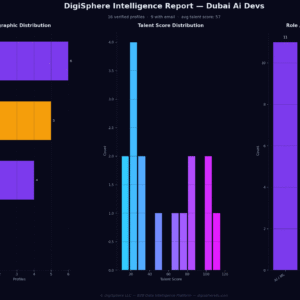 Verified Dubai Ai Devs — Institutional-Grade Data