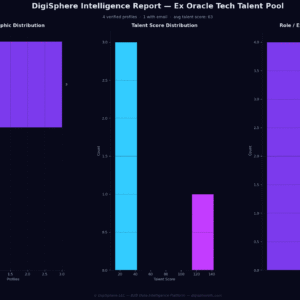 Verified Ex Oracle Tech Talent Pool — Institutional-Grade Data
