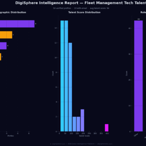 Verified Fleet Management Tech Talent — Institutional-Grade Data