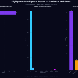 Verified Freelance Web Devs — Institutional-Grade Data