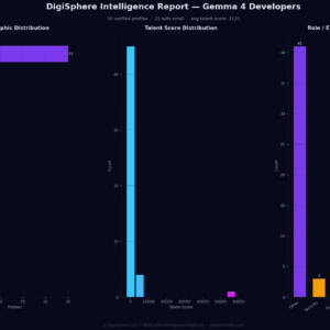 Verified Gemma 4 Developers — Institutional-Grade Data