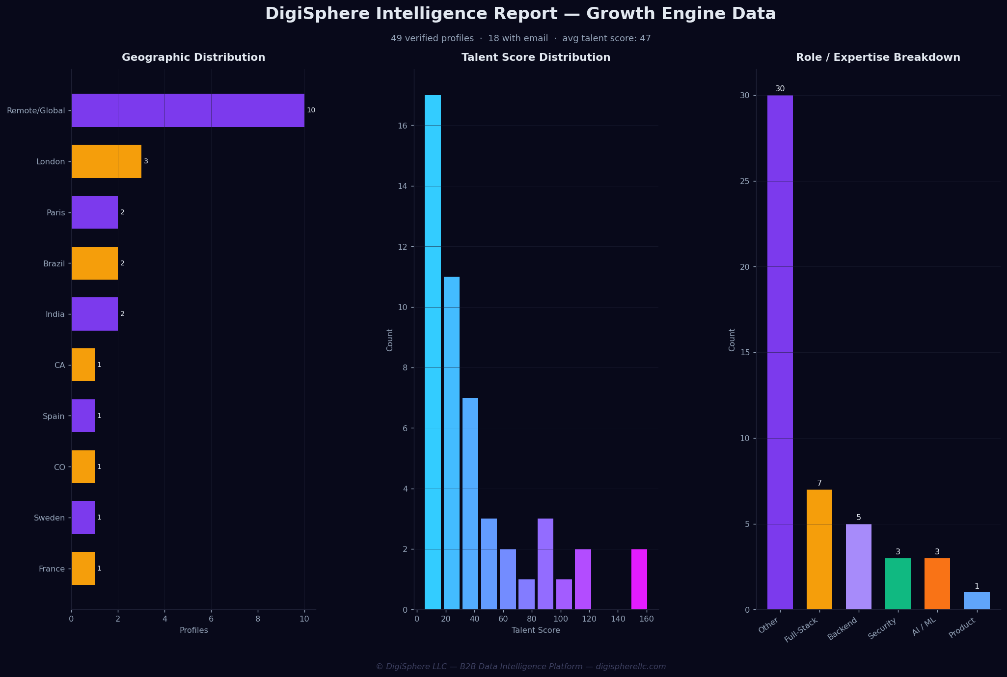 Verified Growth Engine Data — Institutional-Grade Data