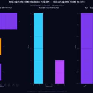 Verified Indianapolis Tech Talent — Institutional-Grade Data