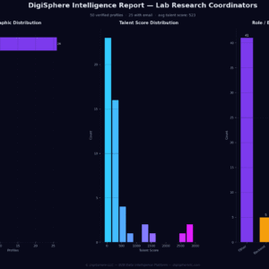Verified Lab Research Coordinators — Institutional-Grade Data