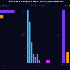 Verified Langgraph Developers — Institutional-Grade Data