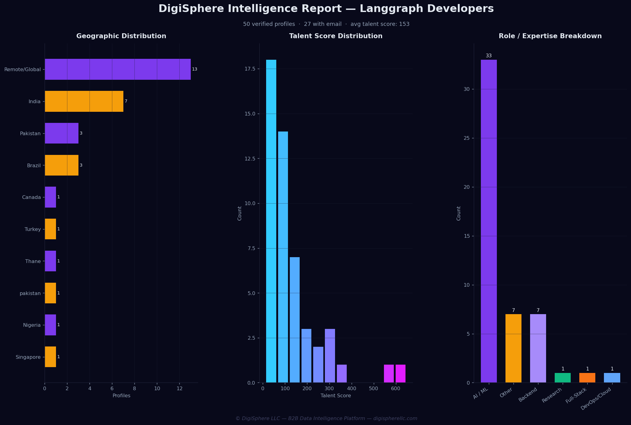 Verified Langgraph Developers — Institutional-Grade Data