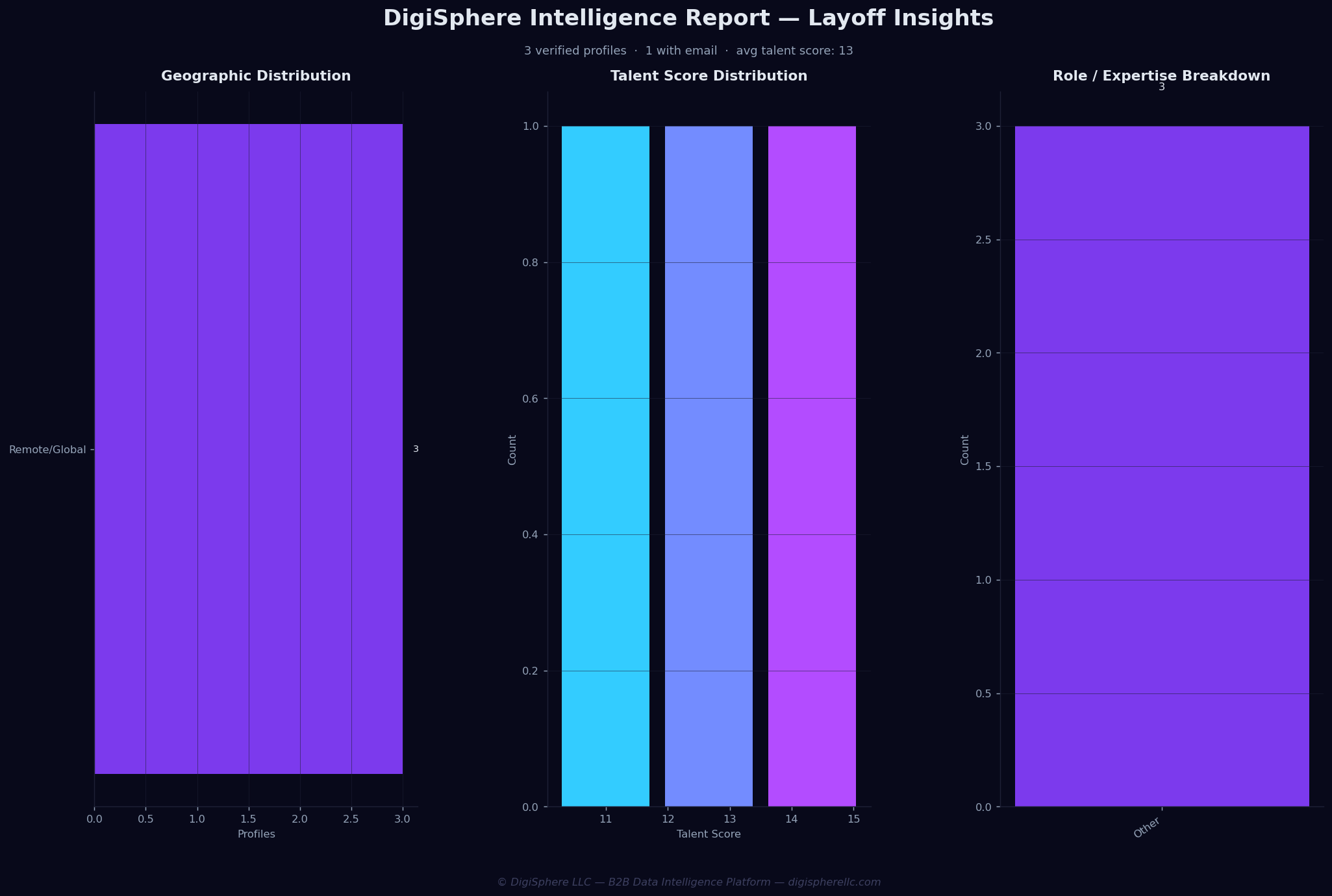 Verified Layoff Insights — Institutional-Grade Data
