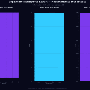 Verified Massachusetts Tech Impact — Institutional-Grade Data