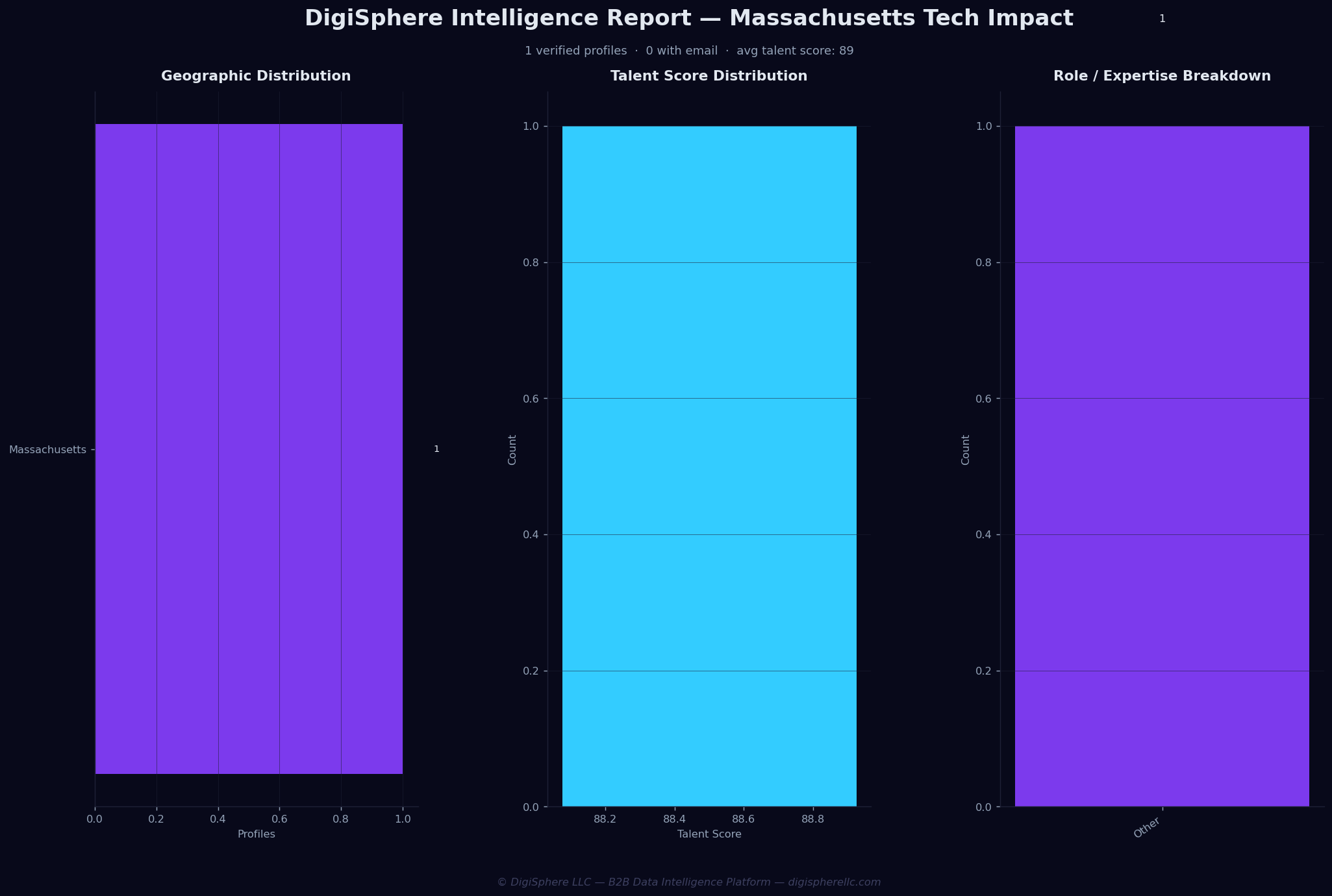 Verified Massachusetts Tech Impact — Institutional-Grade Data