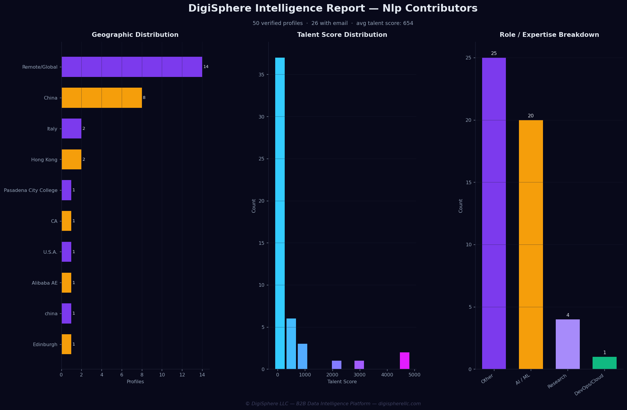 Verified Nlp Contributors — Institutional-Grade Data