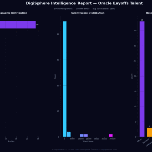 Verified Oracle Layoffs Talent — Institutional-Grade Data