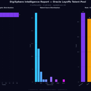 Verified Oracle Layoffs Talent Pool — Institutional-Grade Data
