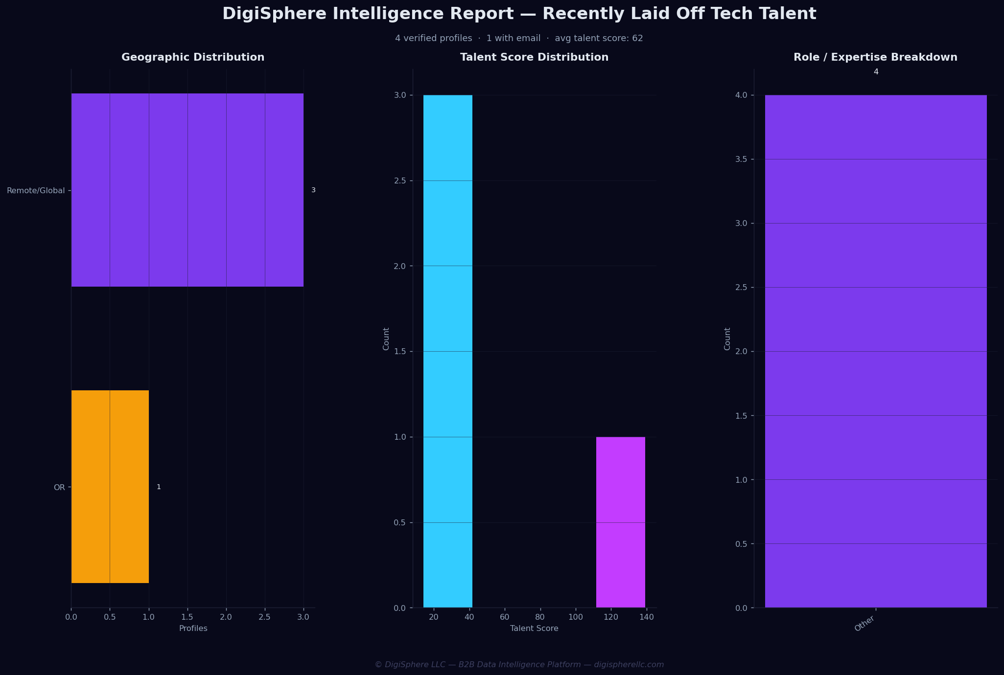 Verified Recently Laid Off Tech Talent — Institutional-Grade Data