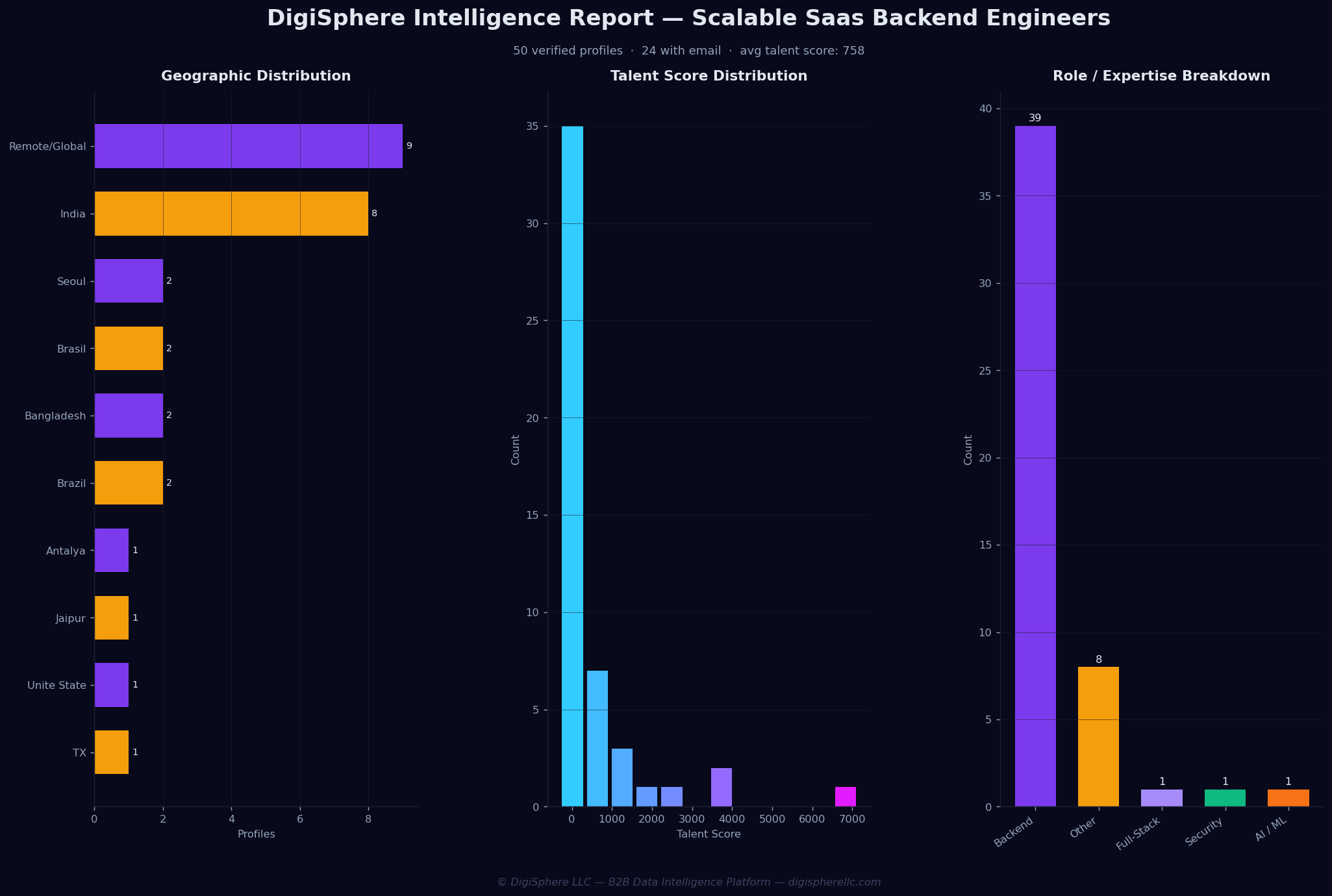 Verified Scalable Saas Backend Engineers — Institutional-Grade Data