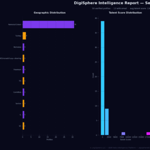 Verified Senior Devs — Institutional-Grade Data