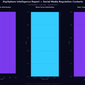Verified Social Media Regulation Contacts — Institutional-Grade Data
