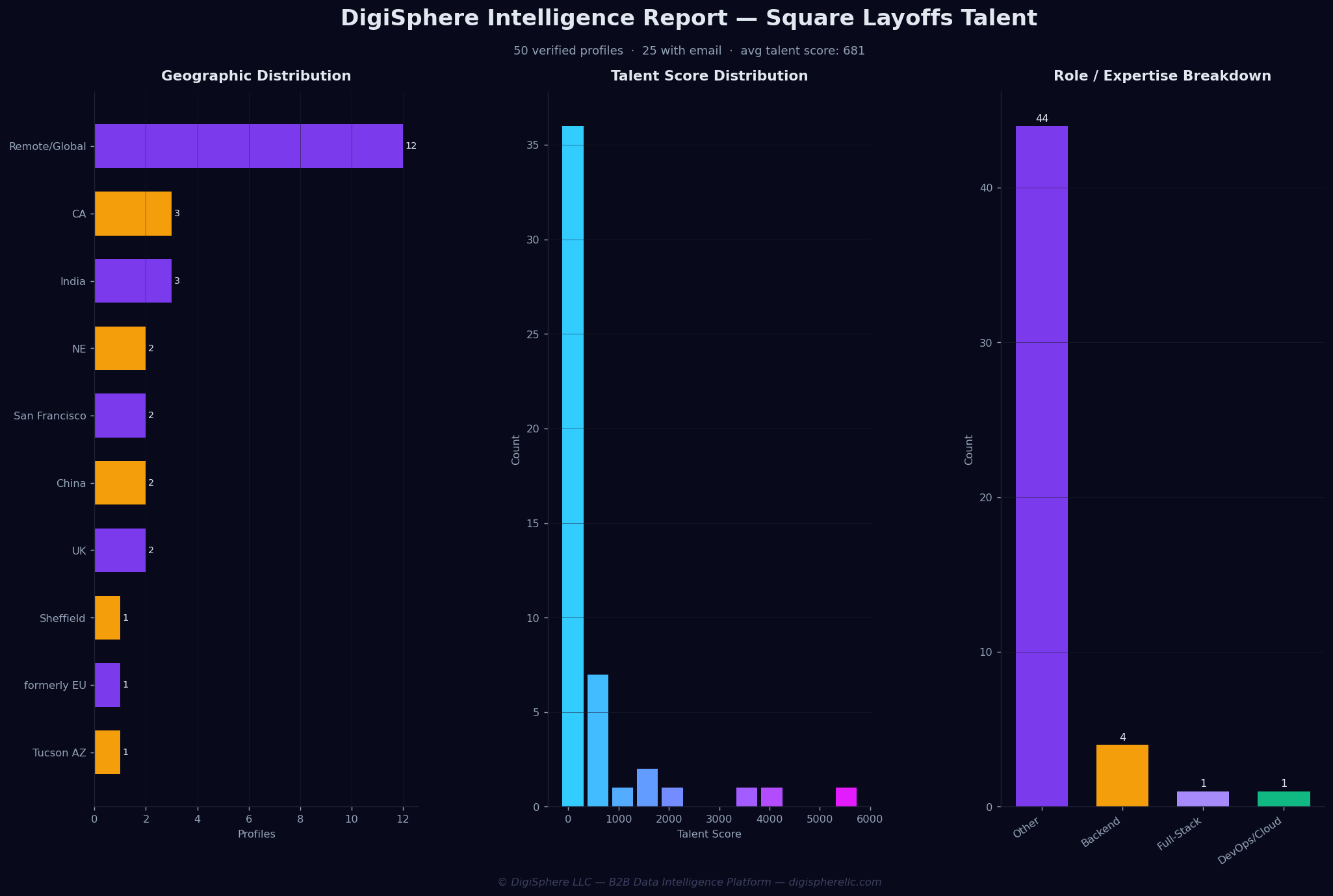 Verified Square Layoffs Talent — Institutional-Grade Data