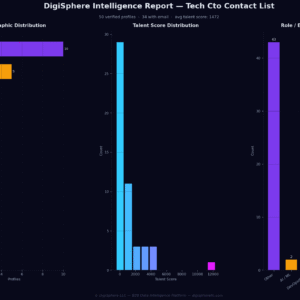 Verified AI CTO Contact Intelligence — Institutional-Grade Data