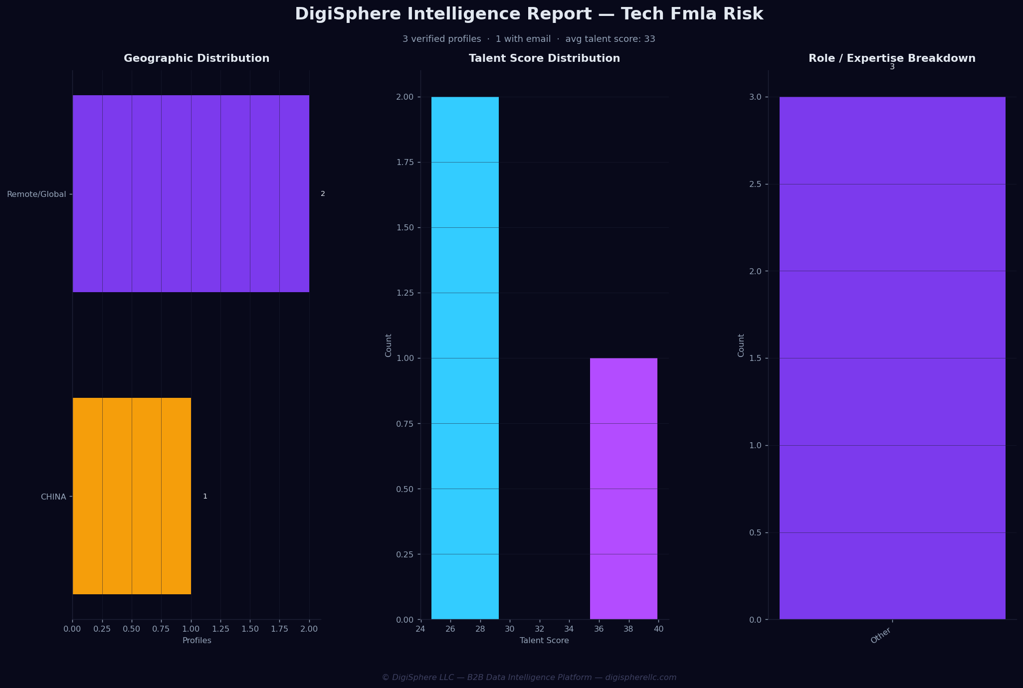 Verified Tech Fmla Risk — Institutional-Grade Data