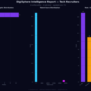 Verified Tech Recruiters — Institutional-Grade Data