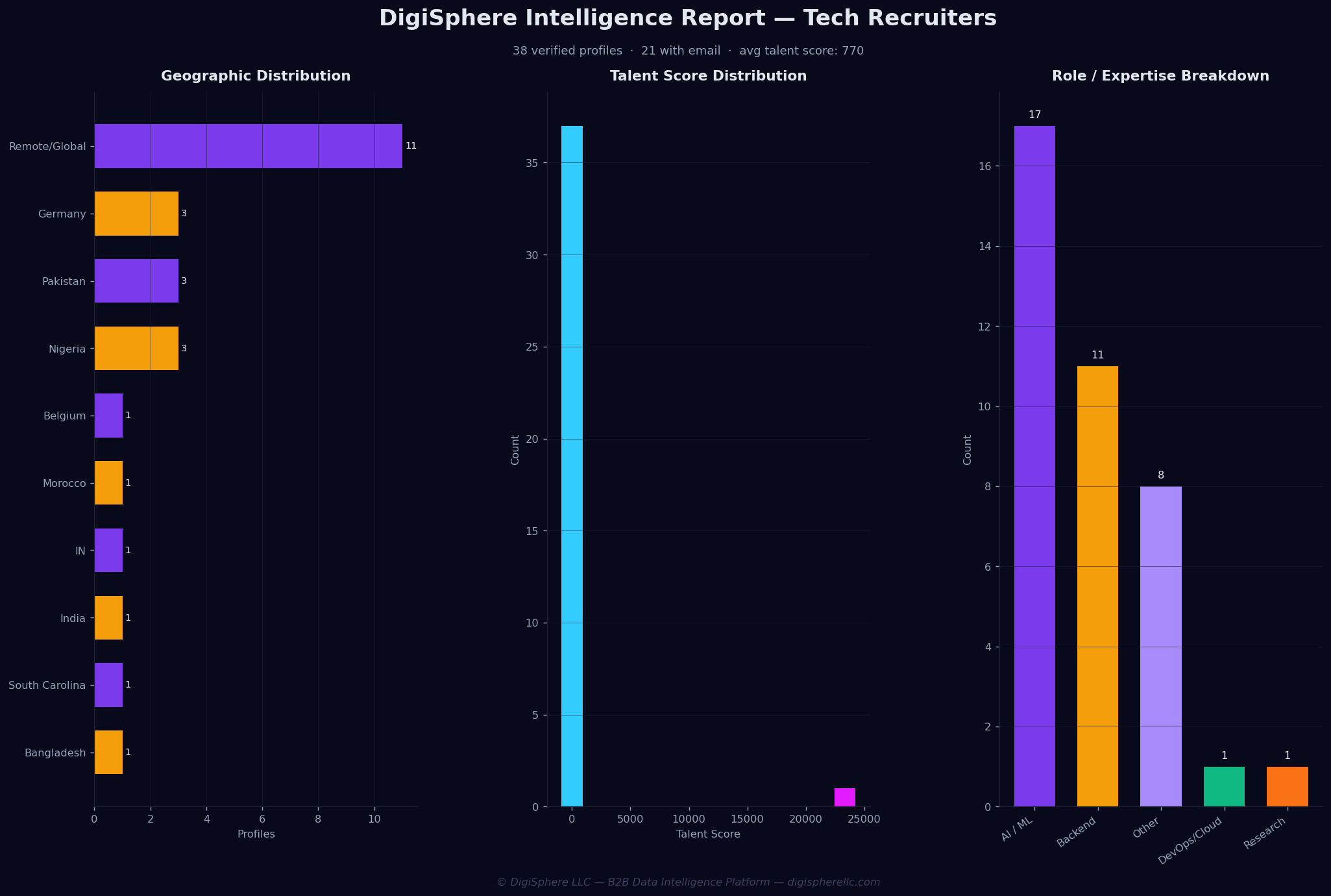 Verified Tech Recruiters — Institutional-Grade Data