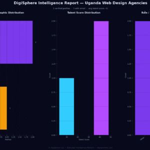 Verified Uganda Web Design Agencies — Institutional-Grade Data