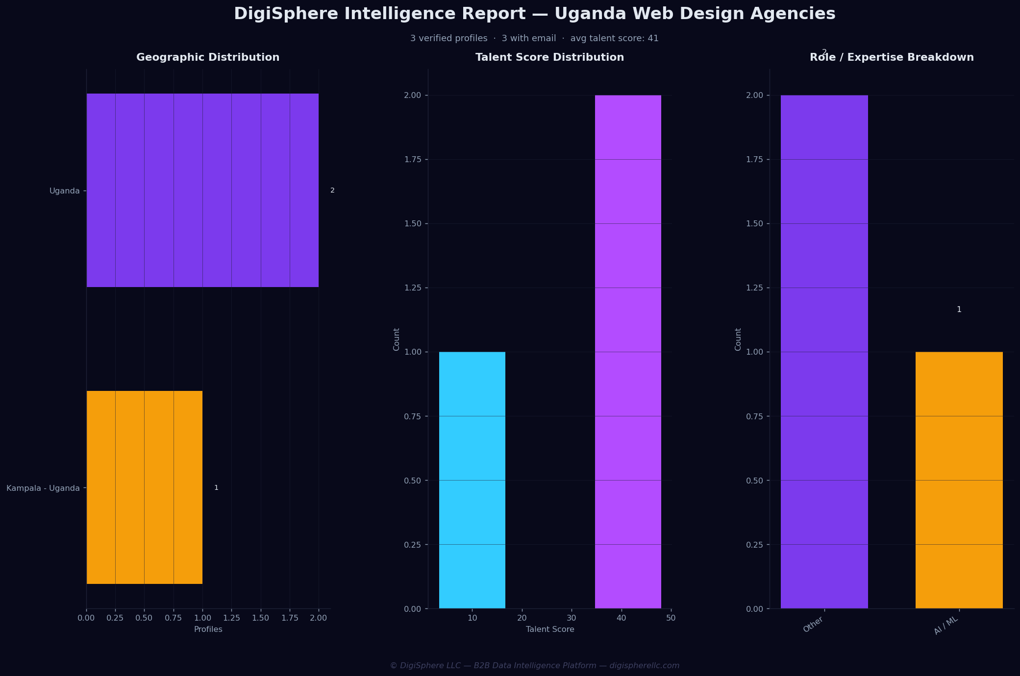 Verified Uganda Web Design Agencies — Institutional-Grade Data