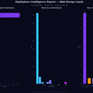 Verified Web Design Leads — Institutional-Grade Data