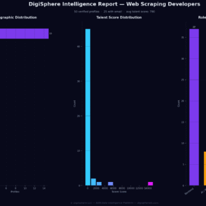 Verified Web Scraping Developers — Institutional-Grade Data