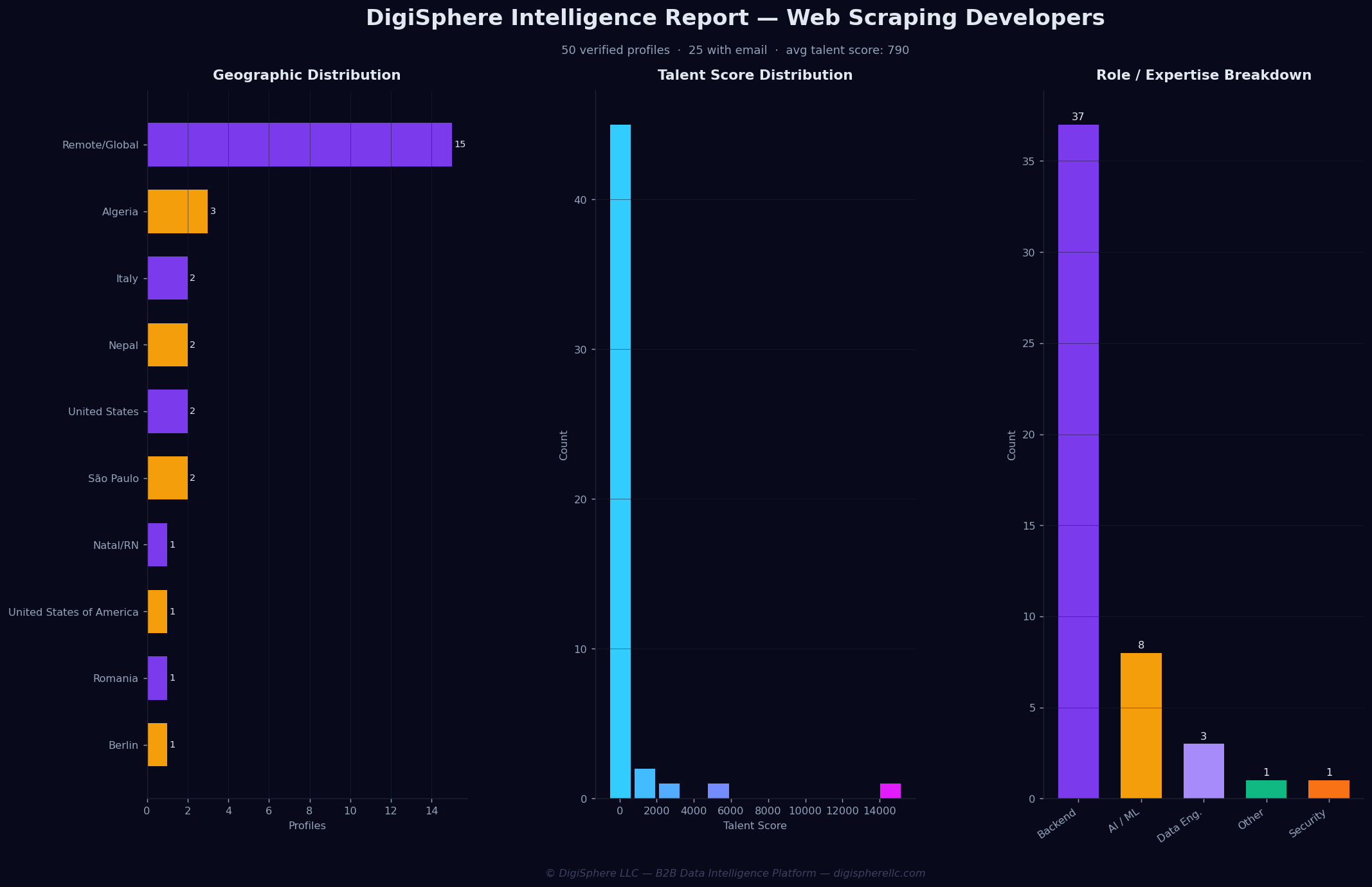 Verified Web Scraping Developers — Institutional-Grade Data