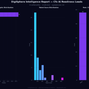 Verified Cfo Ai Readiness Leads — Institutional-Grade Data