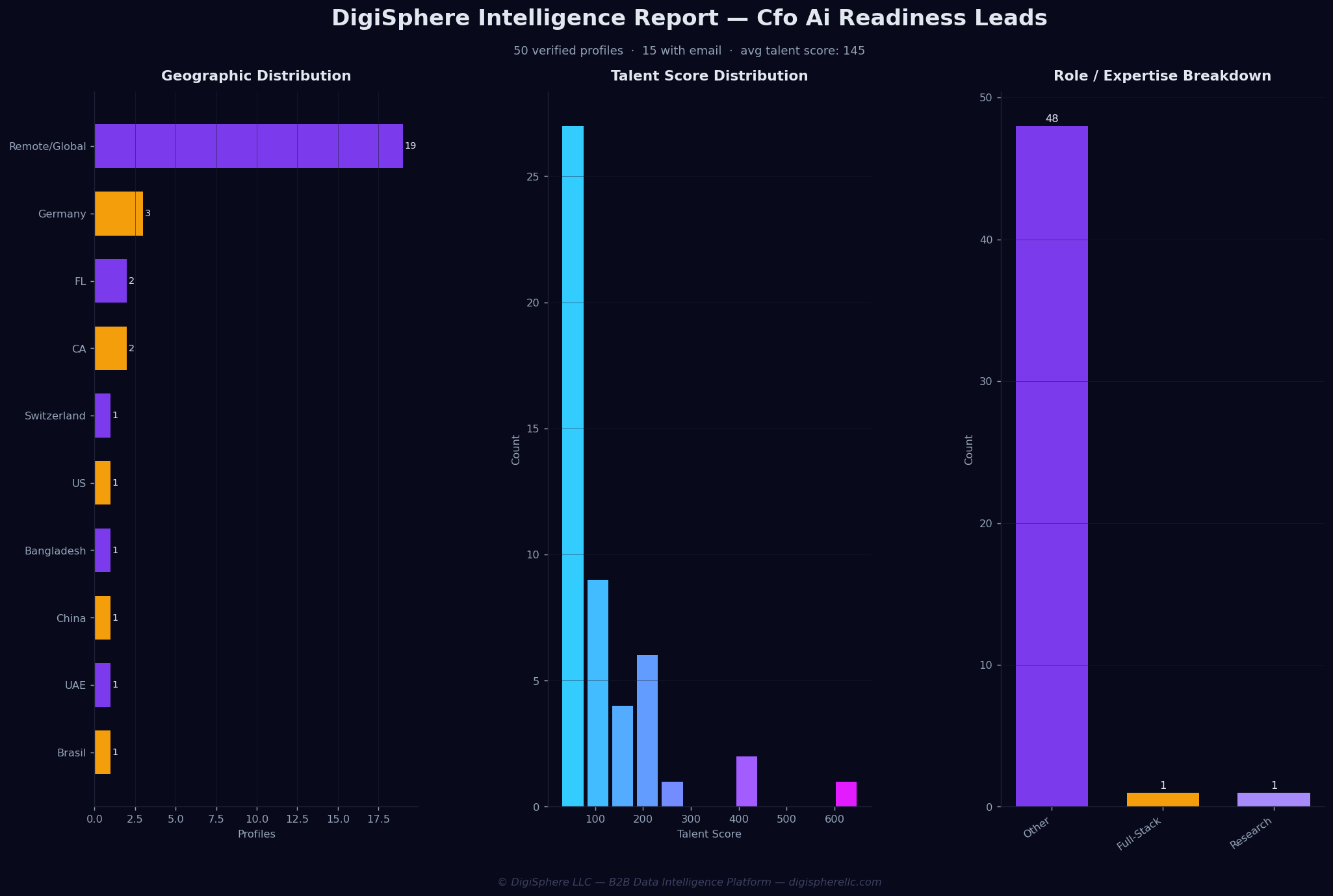 Verified Cfo Ai Readiness Leads — Institutional-Grade Data