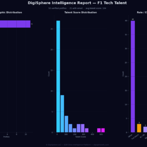 Verified F1 Tech Talent — Institutional-Grade Data