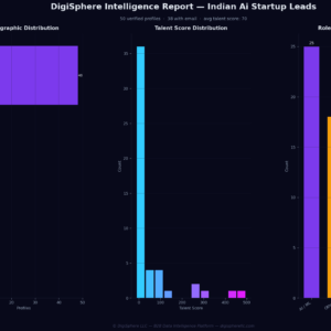 Verified Indian Ai Startup Leads — Institutional-Grade Data