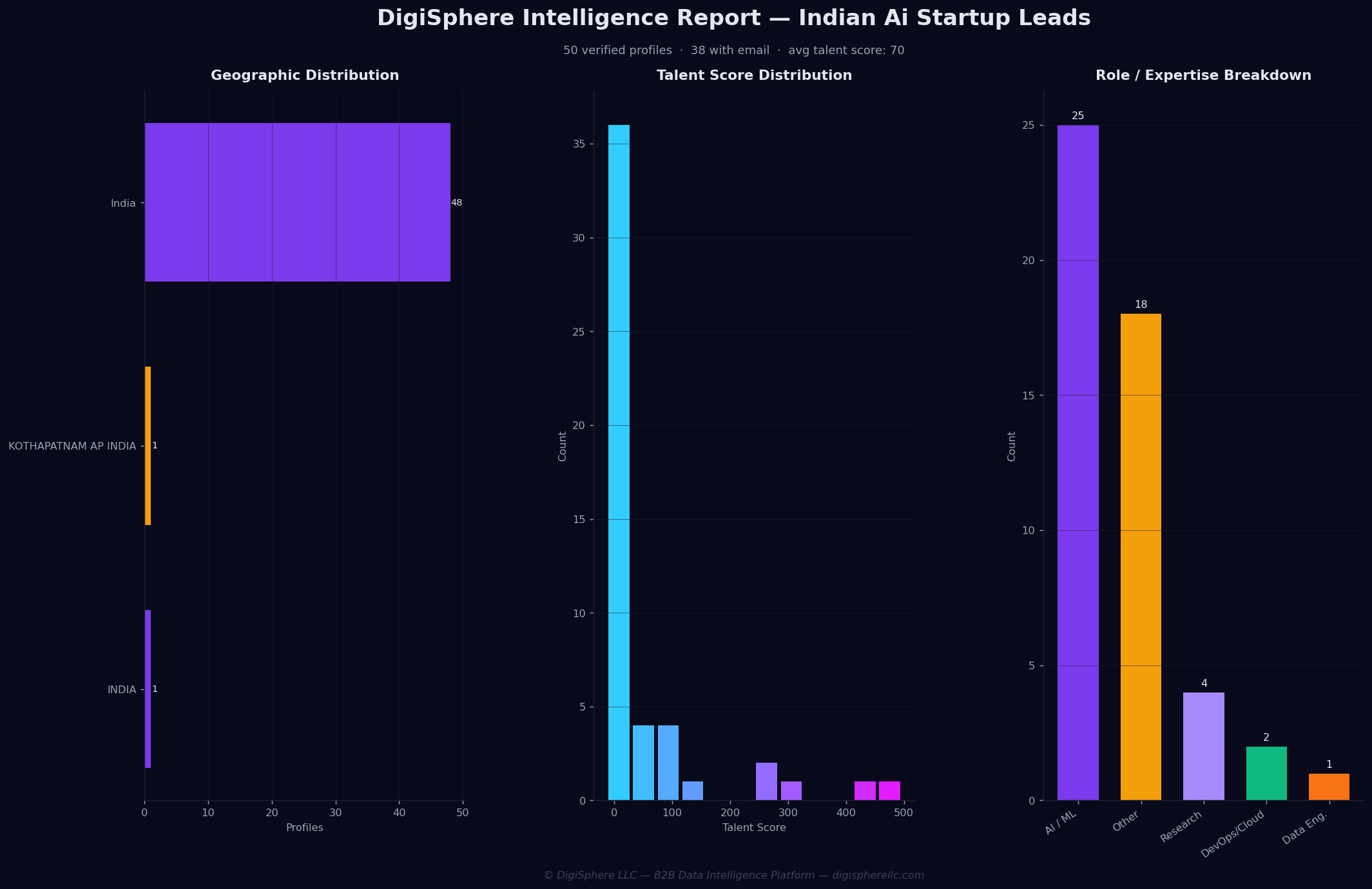 Verified Indian Ai Startup Leads — Institutional-Grade Data