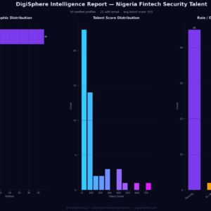 Verified Nigeria Fintech Security Talent — Institutional-Grade Data