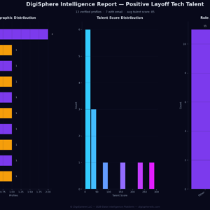Verified Positive Layoff Tech Talent — Institutional-Grade Data
