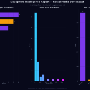 Verified Social Media Dev Impact — Institutional-Grade Data
