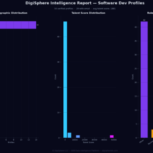 Verified Software Dev Profiles — Institutional-Grade Data