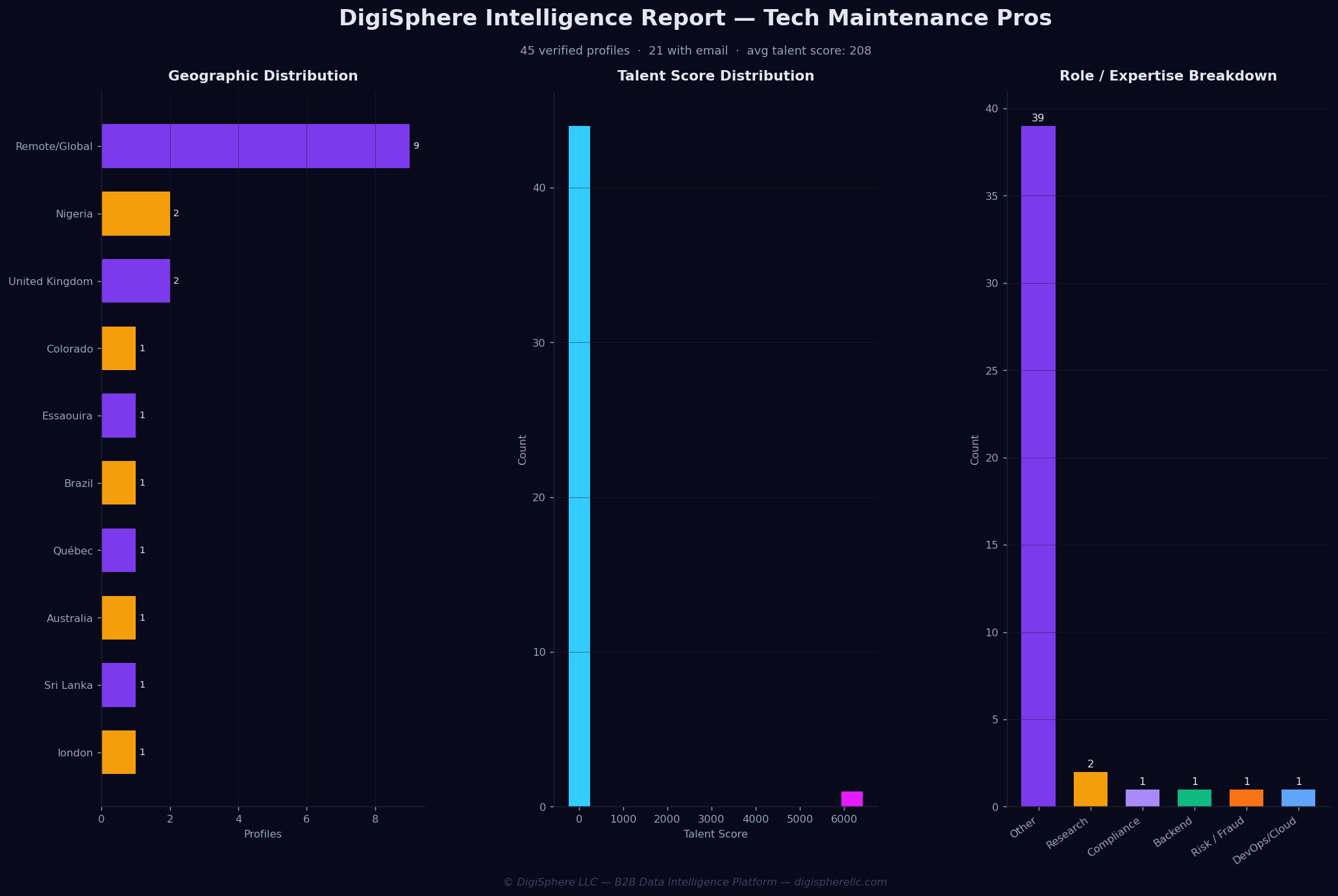Verified Tech Maintenance Pros — Institutional-Grade Data